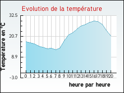 Evolution de la temp�rature de la ville de L'Alpe-d'Huez